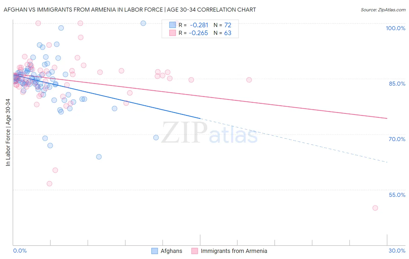 Afghan vs Immigrants from Armenia In Labor Force | Age 30-34