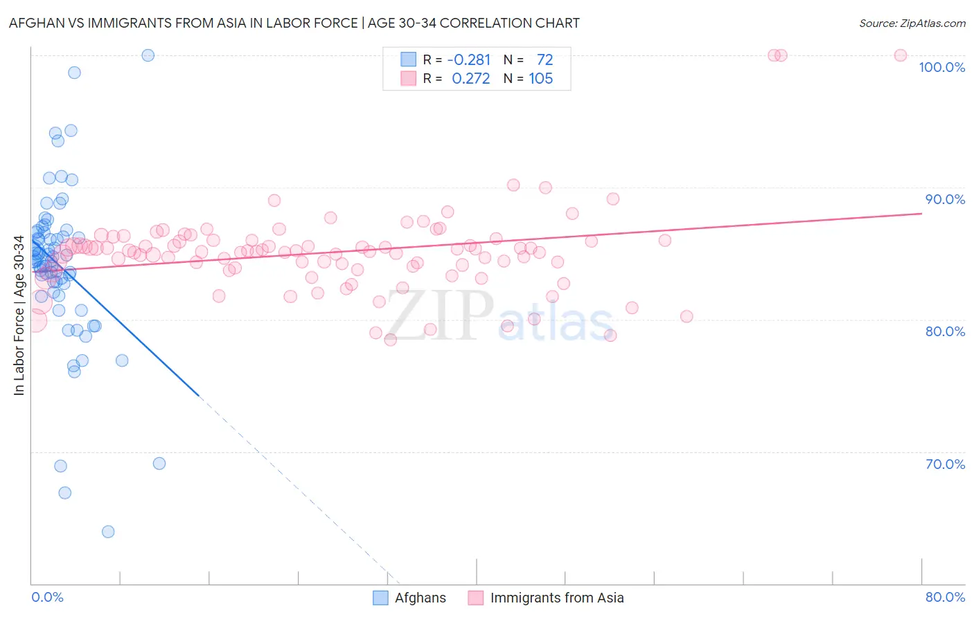 Afghan vs Immigrants from Asia In Labor Force | Age 30-34