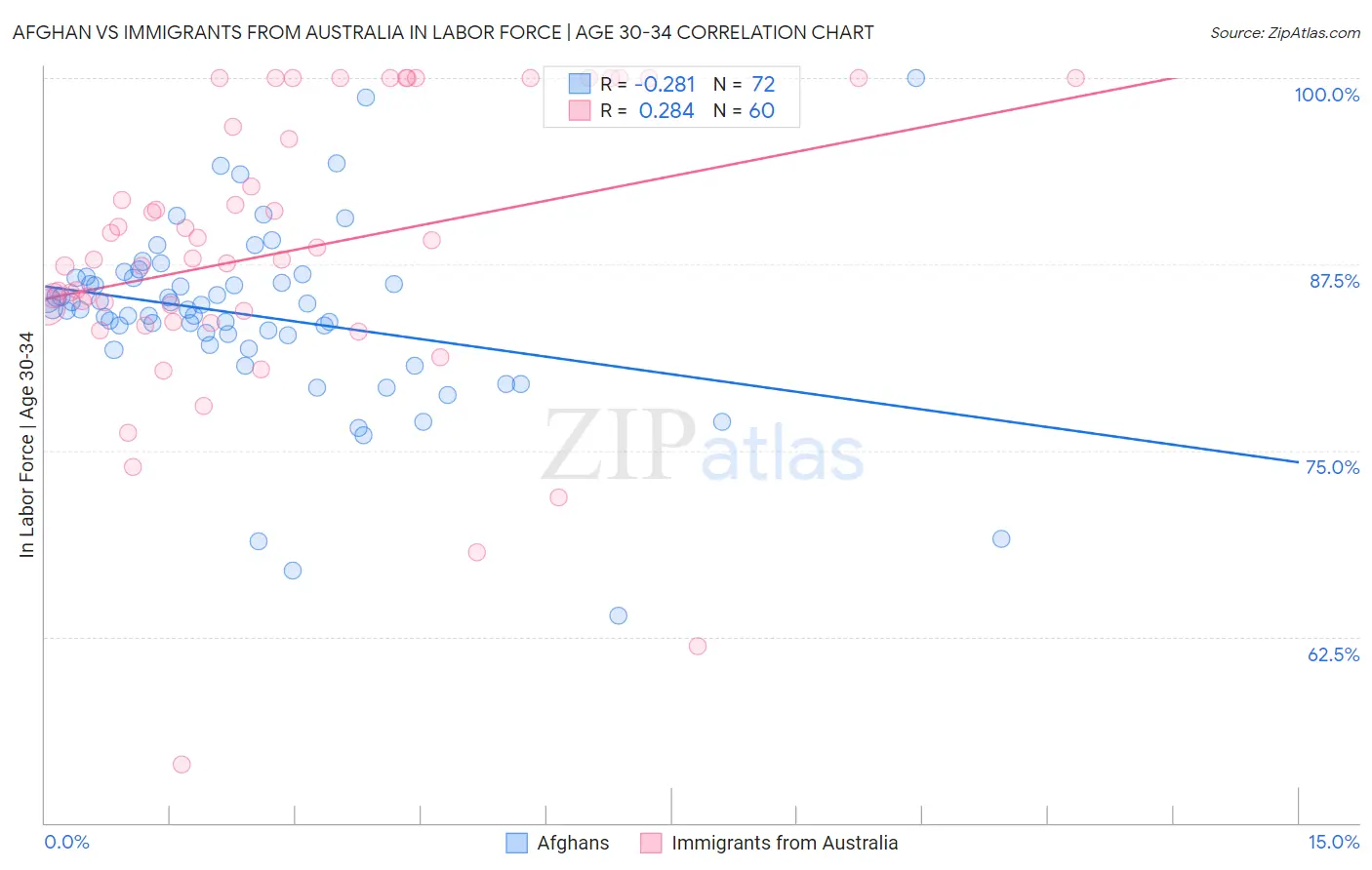 Afghan vs Immigrants from Australia In Labor Force | Age 30-34