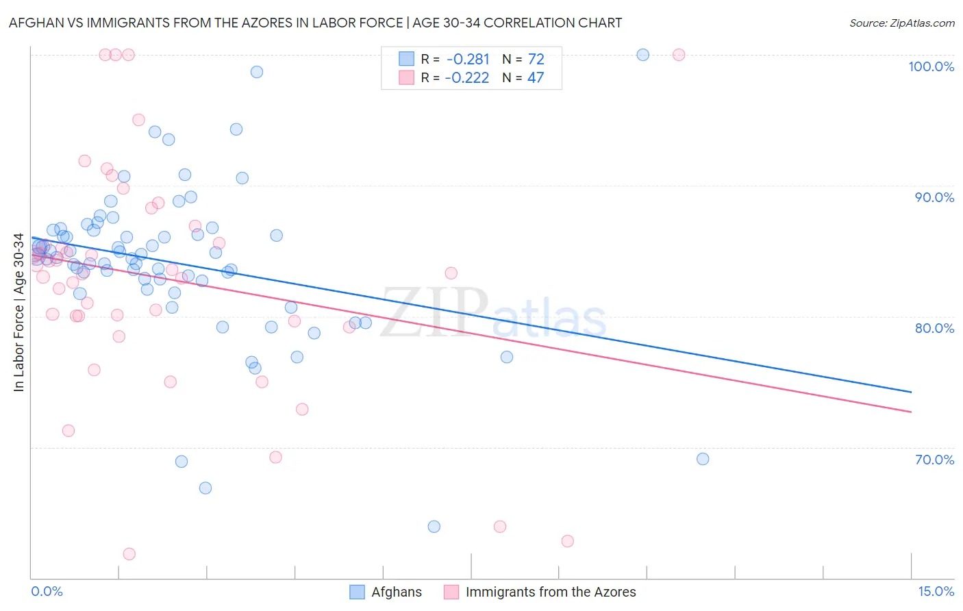 Afghan vs Immigrants from the Azores In Labor Force | Age 30-34