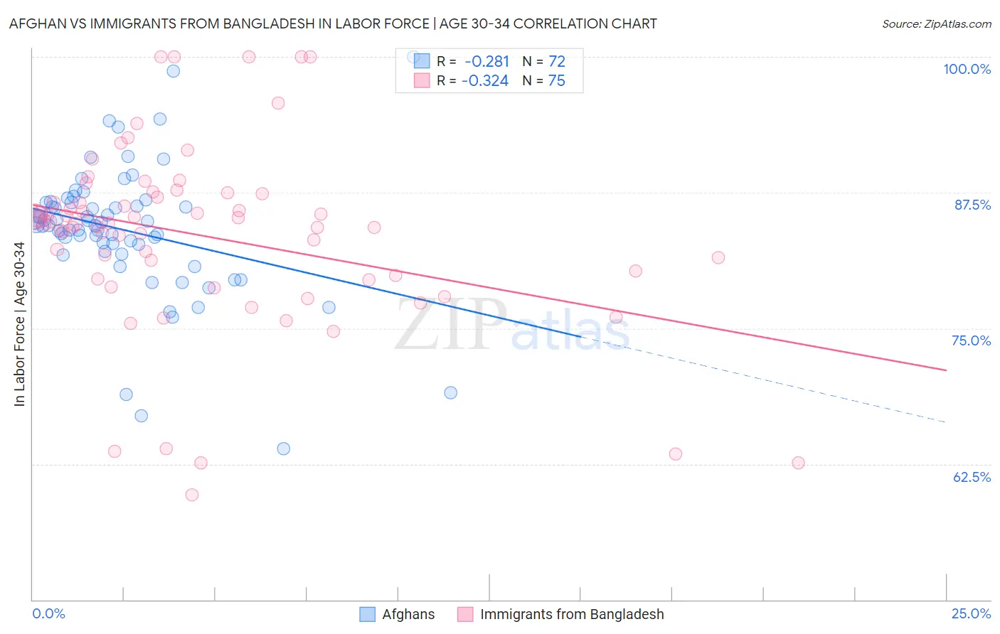 Afghan vs Immigrants from Bangladesh In Labor Force | Age 30-34