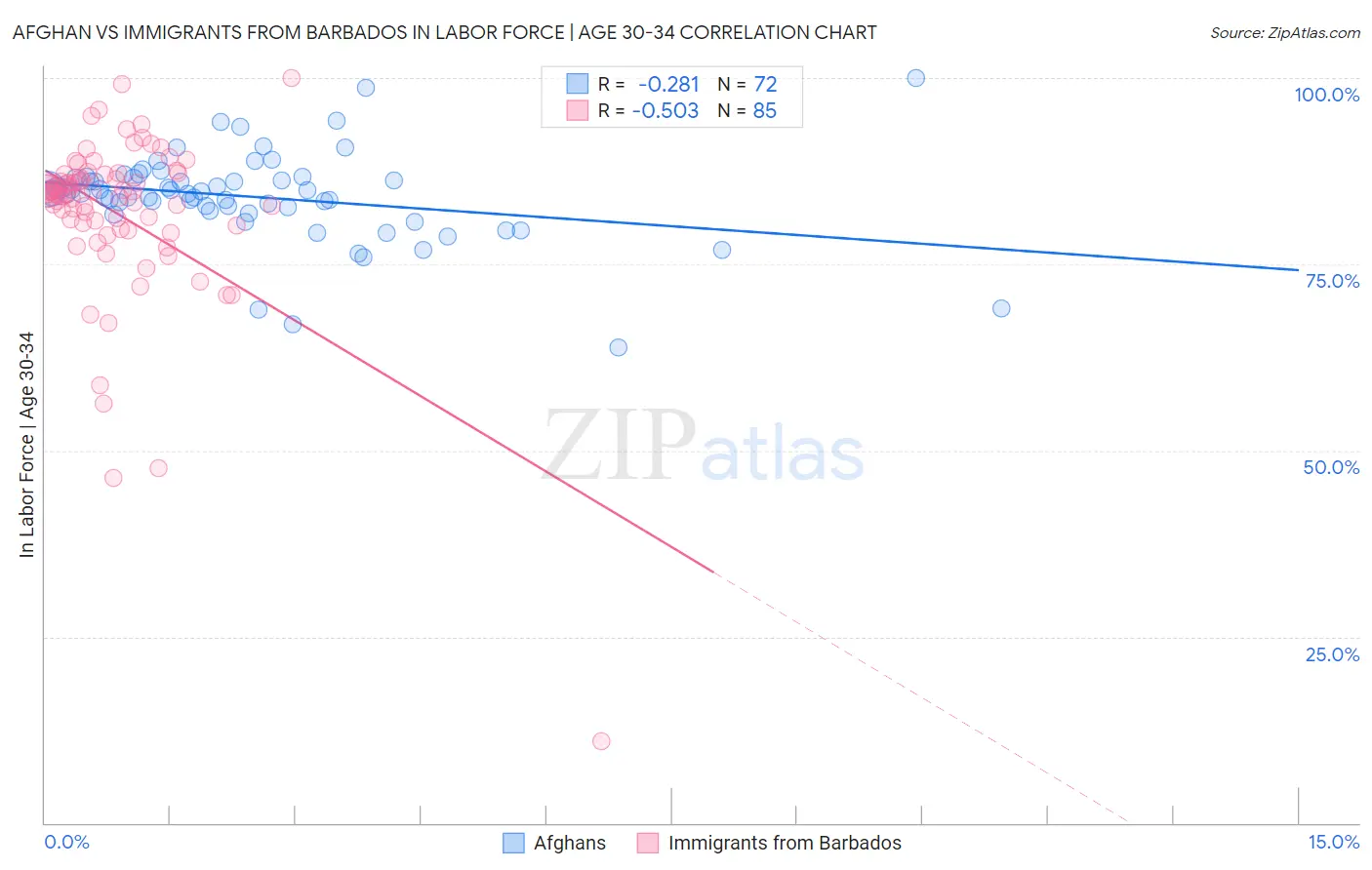 Afghan vs Immigrants from Barbados In Labor Force | Age 30-34