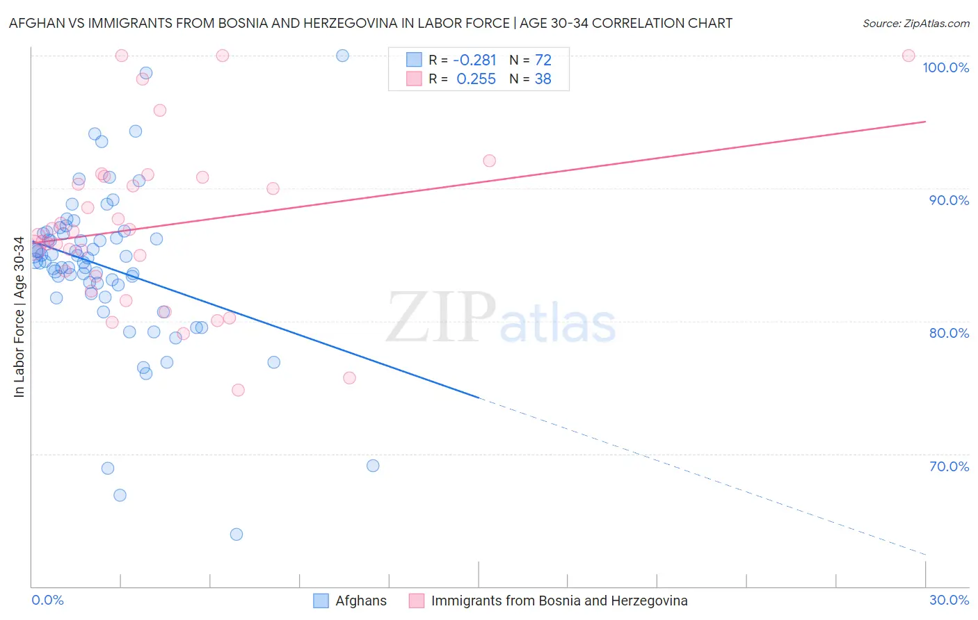 Afghan vs Immigrants from Bosnia and Herzegovina In Labor Force | Age 30-34