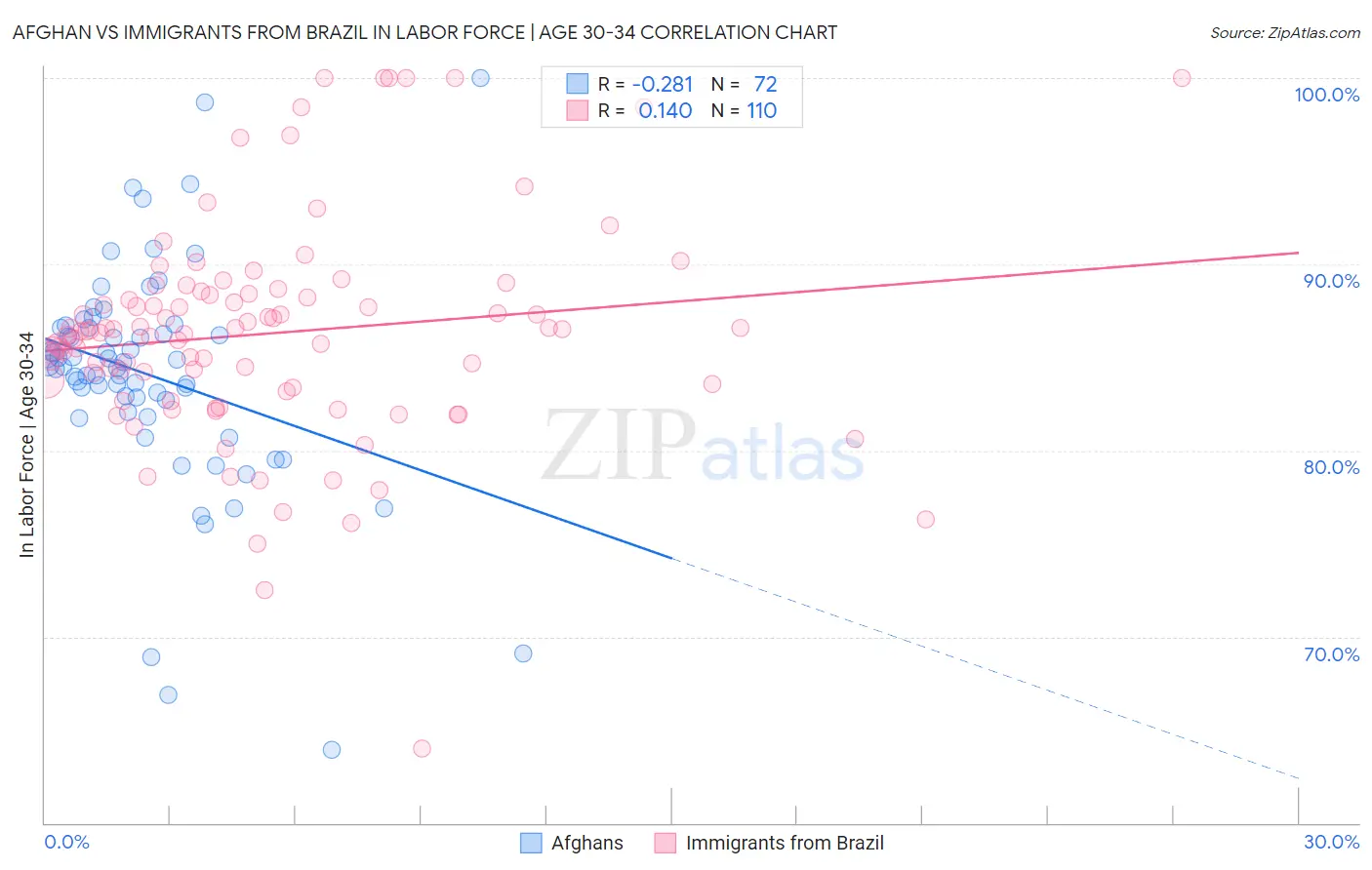 Afghan vs Immigrants from Brazil In Labor Force | Age 30-34