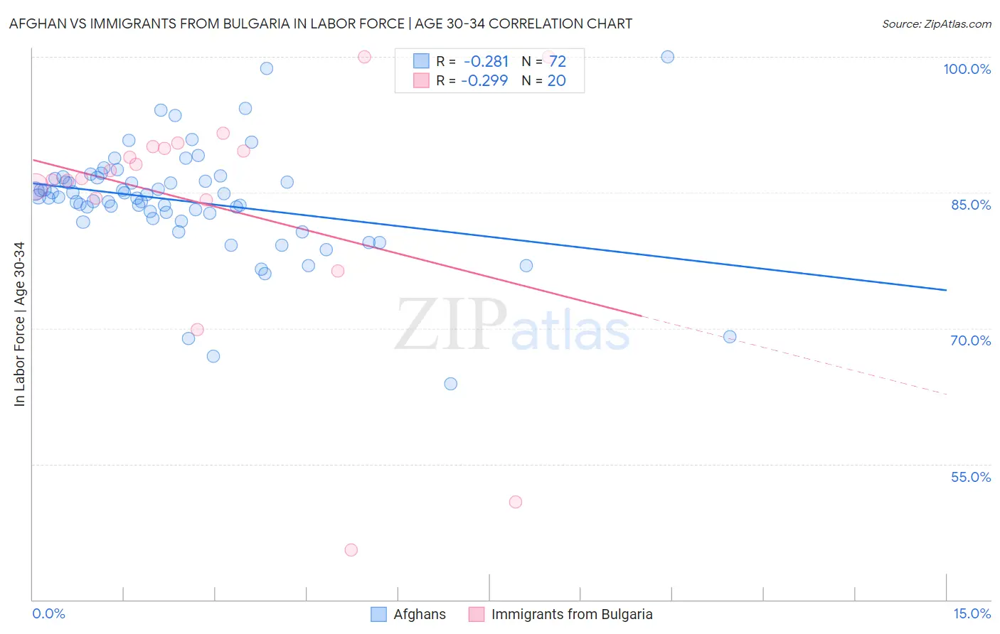 Afghan vs Immigrants from Bulgaria In Labor Force | Age 30-34