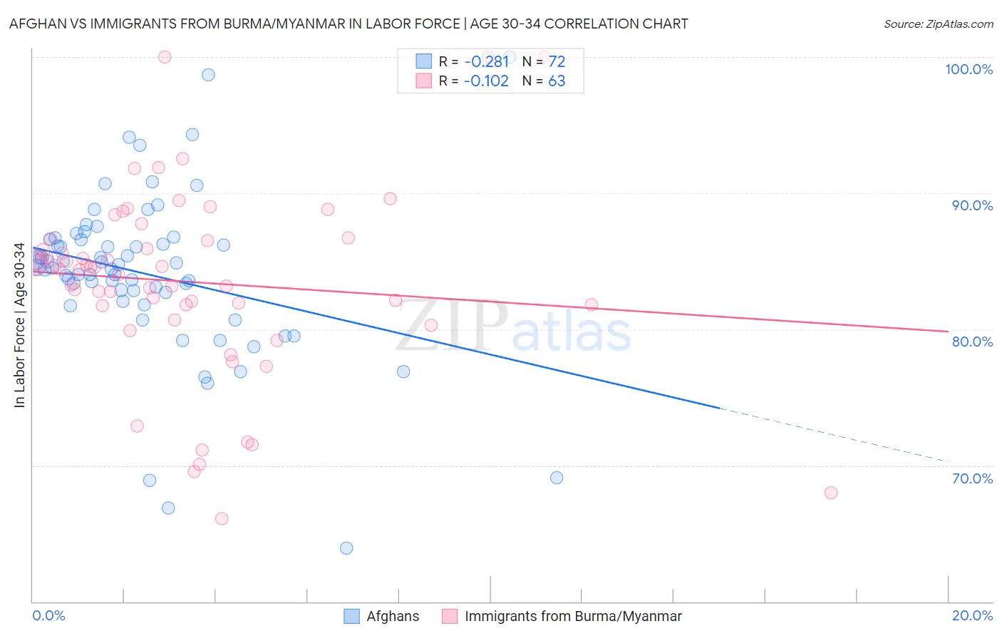 Afghan vs Immigrants from Burma/Myanmar In Labor Force | Age 30-34