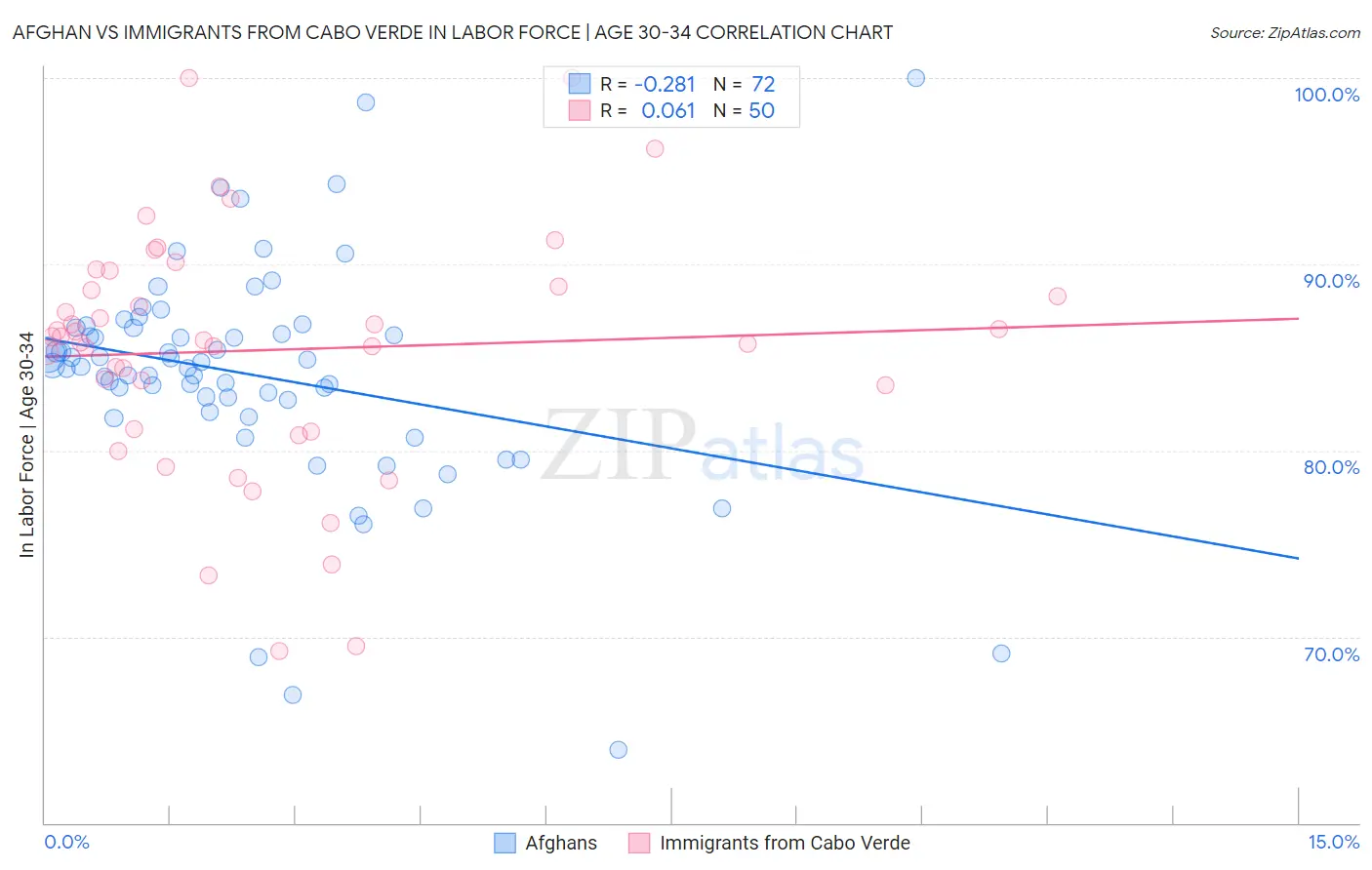 Afghan vs Immigrants from Cabo Verde In Labor Force | Age 30-34