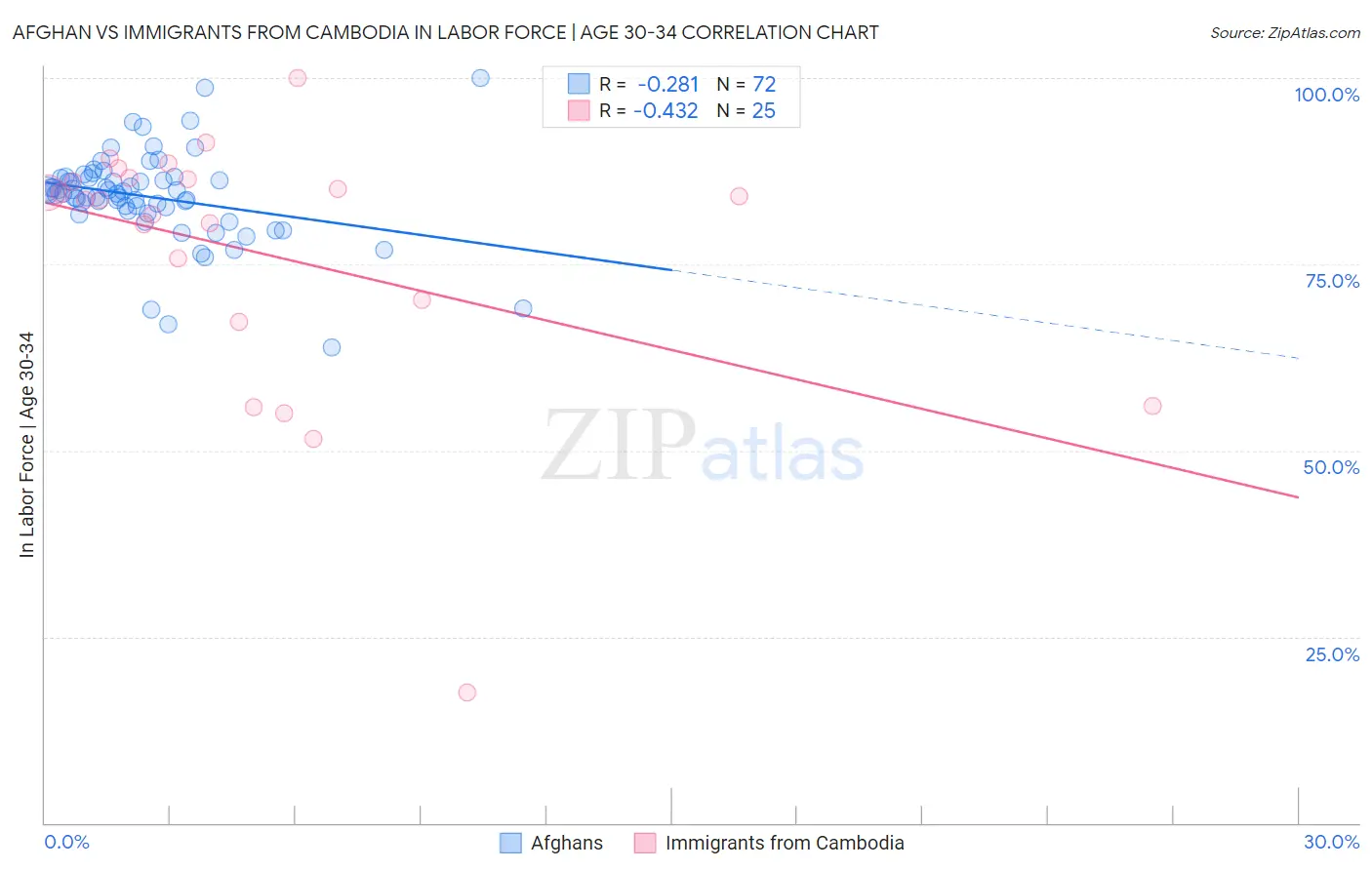 Afghan vs Immigrants from Cambodia In Labor Force | Age 30-34