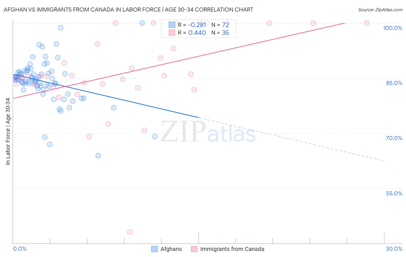 Afghan vs Immigrants from Canada In Labor Force | Age 30-34