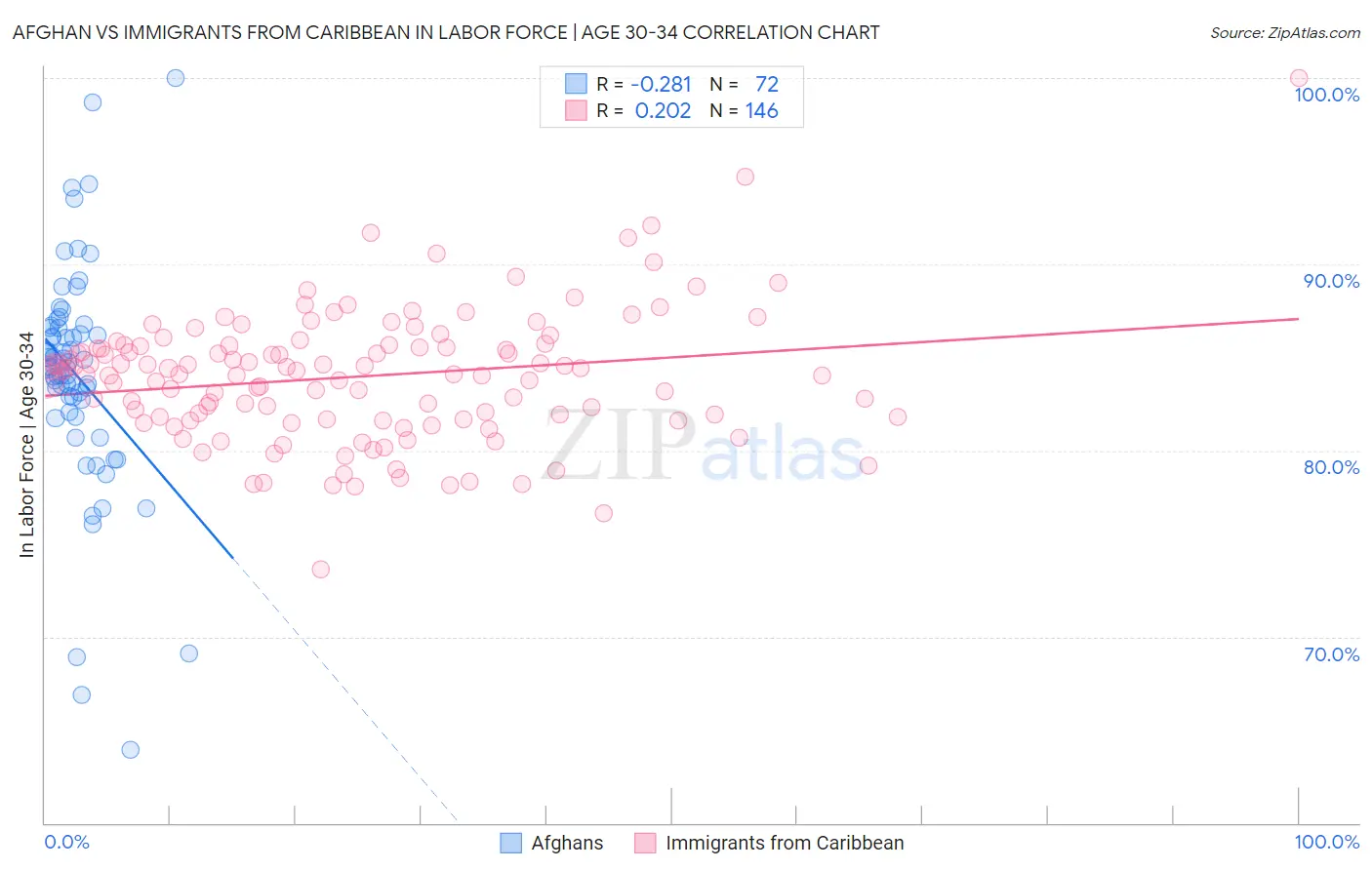 Afghan vs Immigrants from Caribbean In Labor Force | Age 30-34