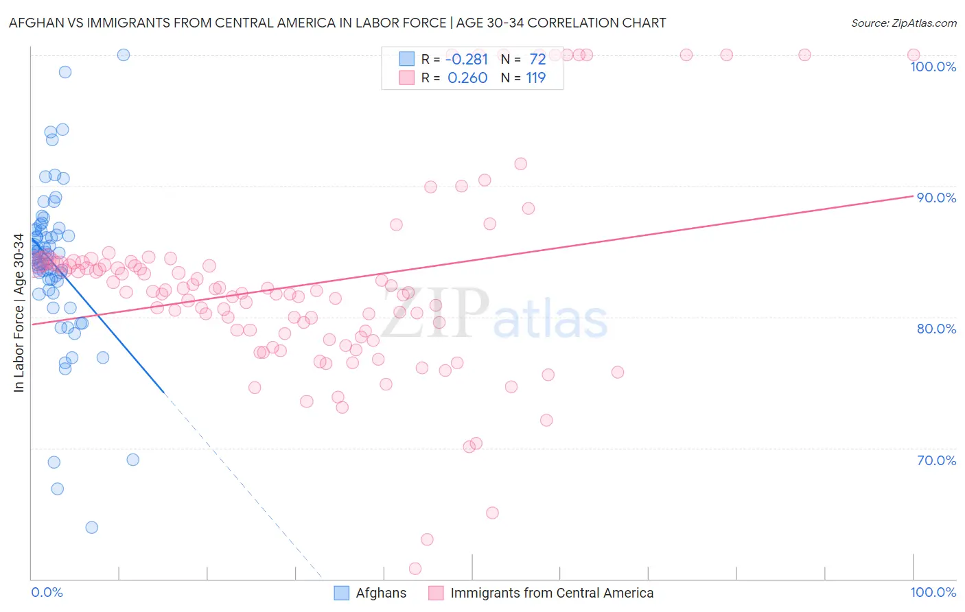 Afghan vs Immigrants from Central America In Labor Force | Age 30-34