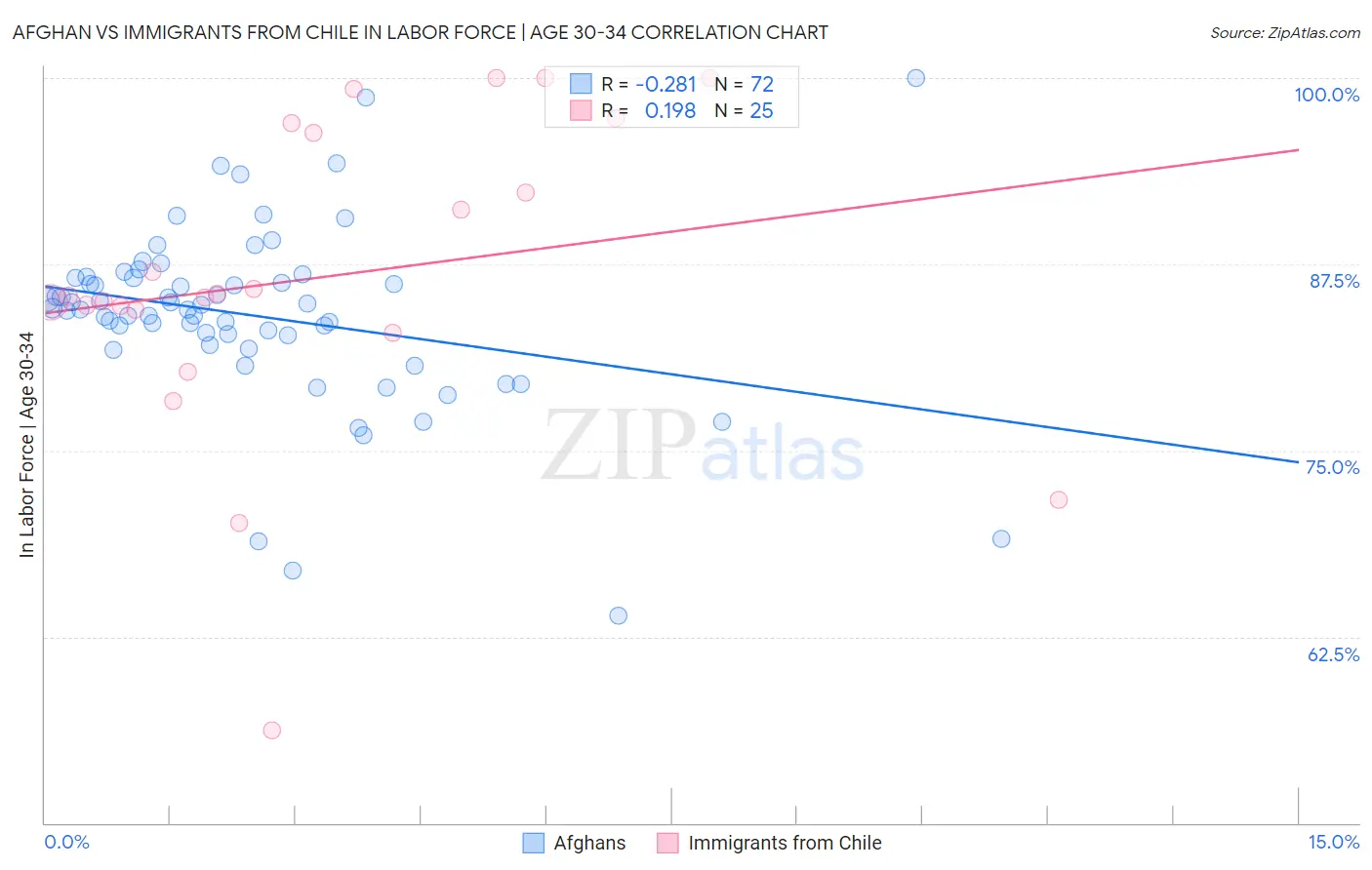Afghan vs Immigrants from Chile In Labor Force | Age 30-34