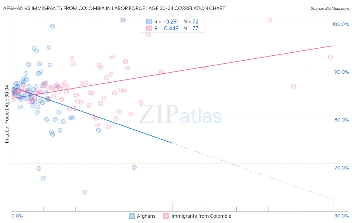 Afghan vs Immigrants from Colombia In Labor Force | Age 30-34