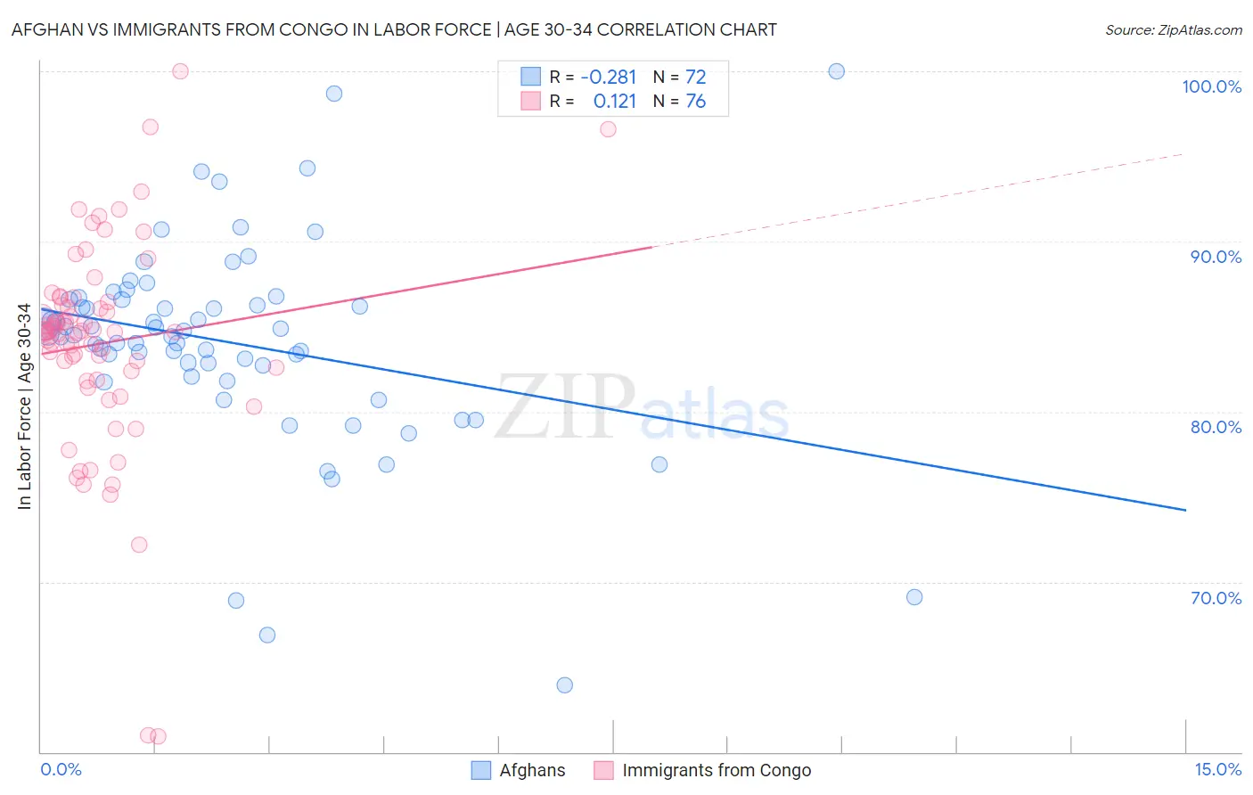 Afghan vs Immigrants from Congo In Labor Force | Age 30-34