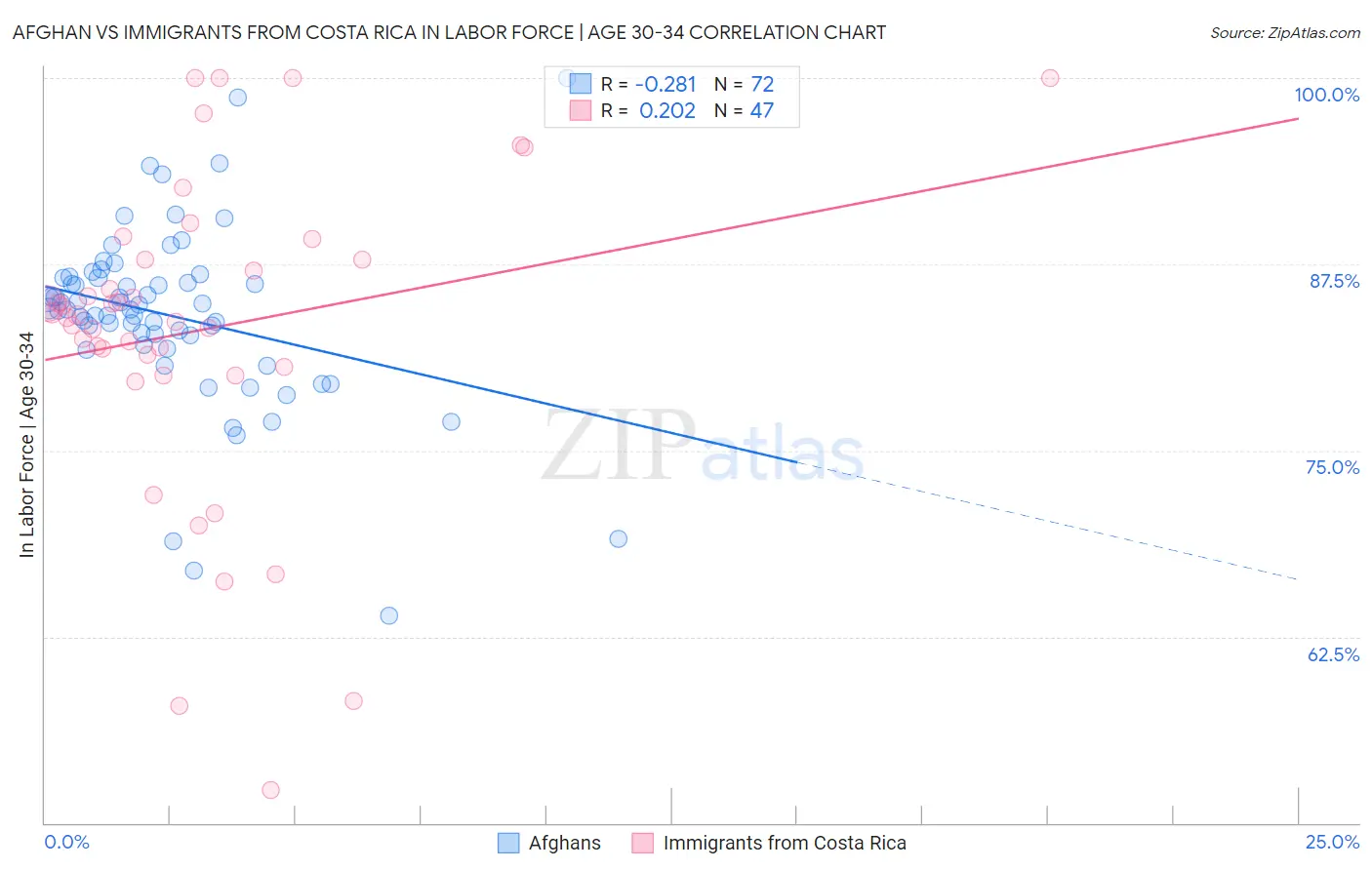 Afghan vs Immigrants from Costa Rica In Labor Force | Age 30-34