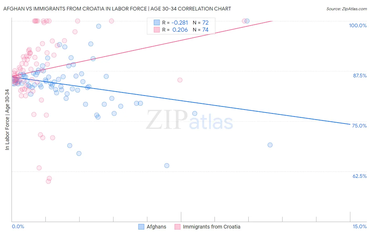 Afghan vs Immigrants from Croatia In Labor Force | Age 30-34