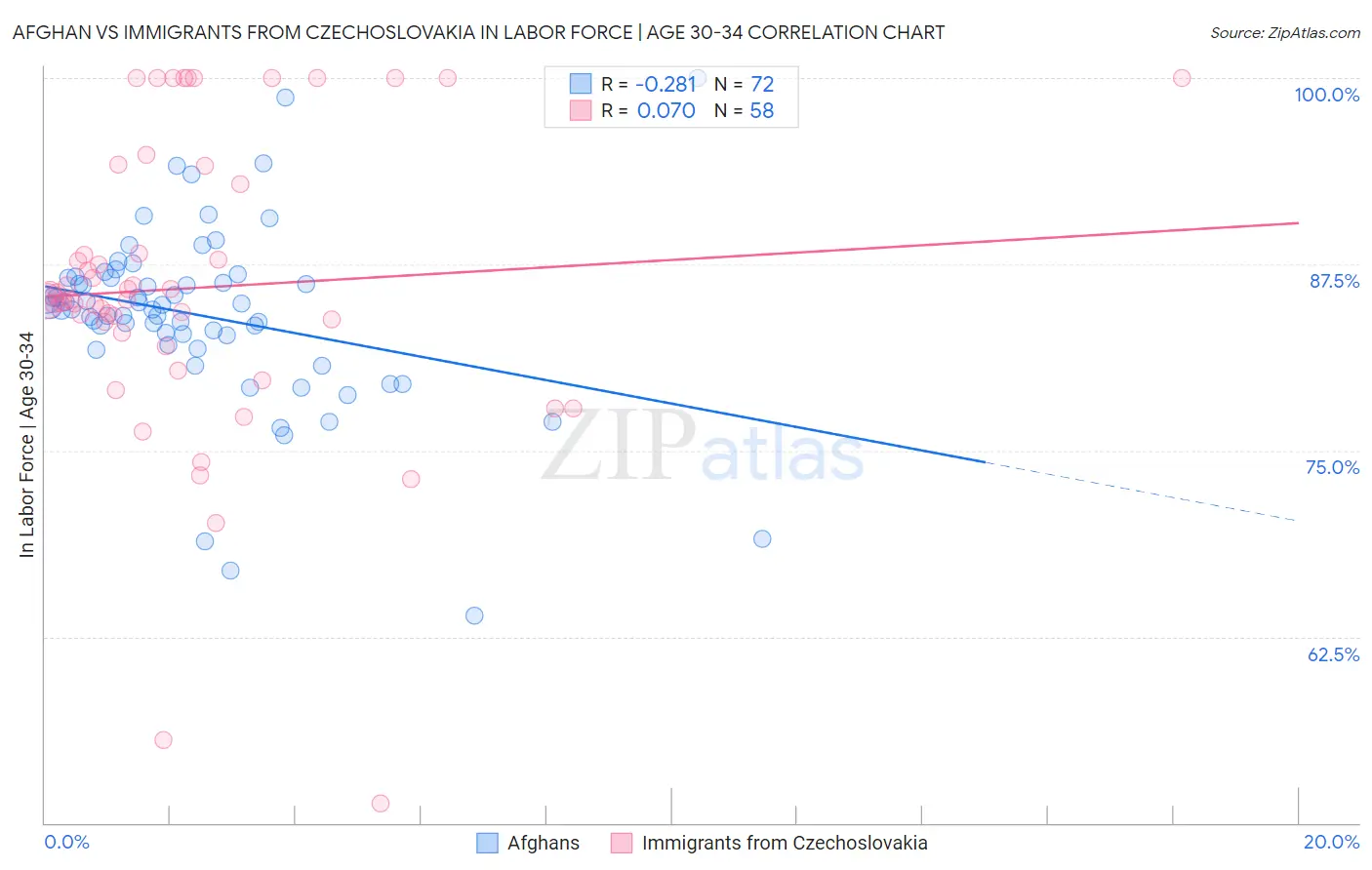Afghan vs Immigrants from Czechoslovakia In Labor Force | Age 30-34