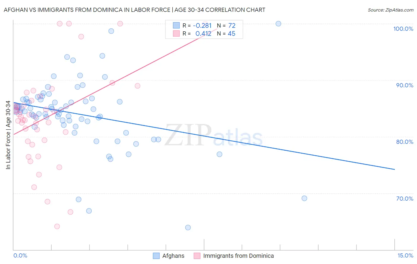 Afghan vs Immigrants from Dominica In Labor Force | Age 30-34