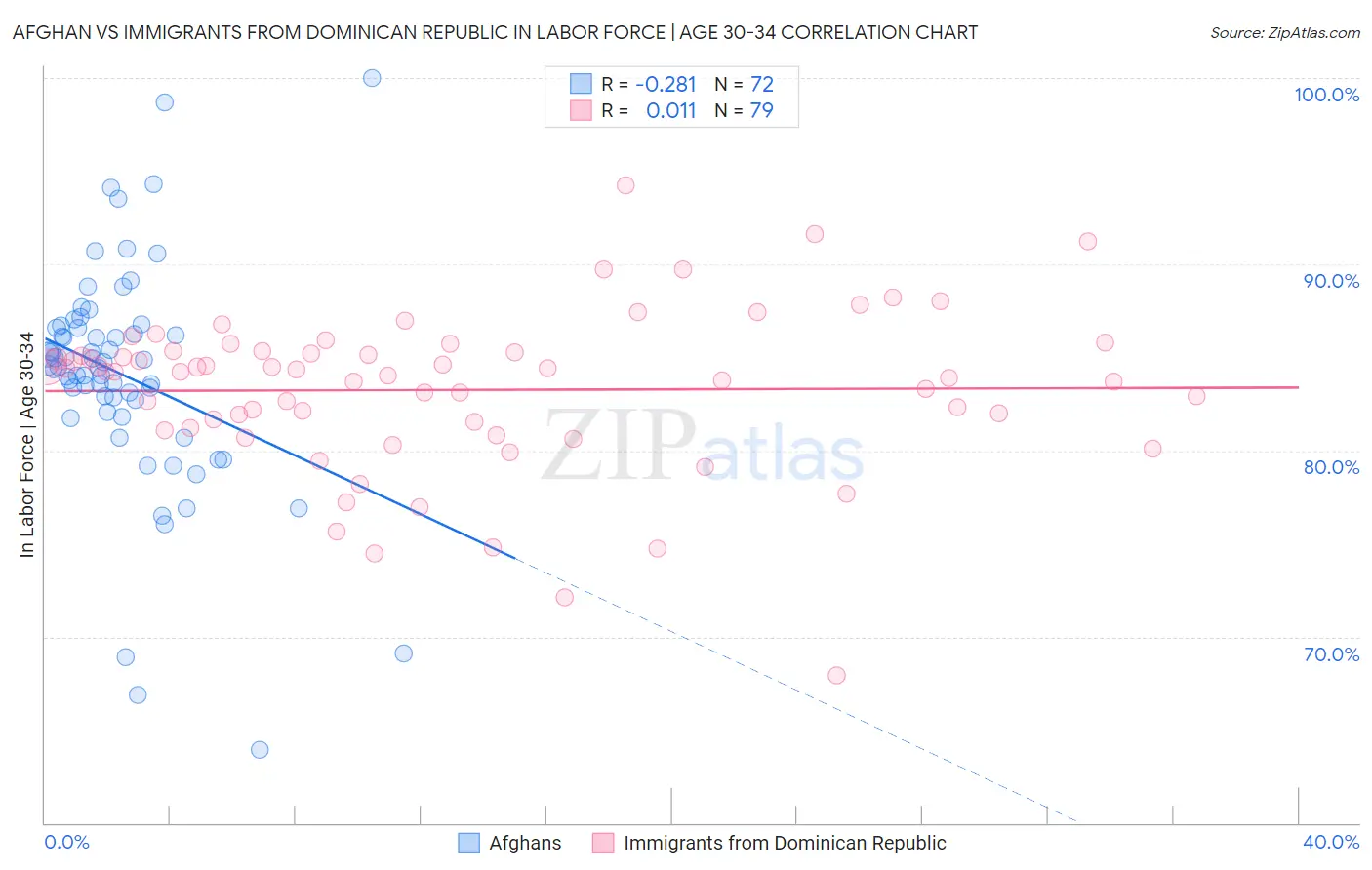 Afghan vs Immigrants from Dominican Republic In Labor Force | Age 30-34