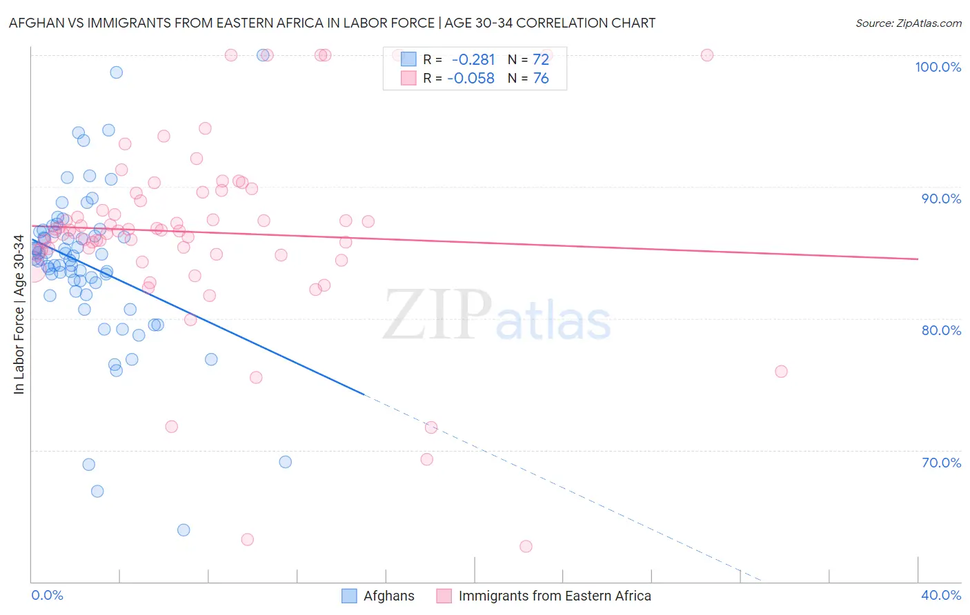Afghan vs Immigrants from Eastern Africa In Labor Force | Age 30-34