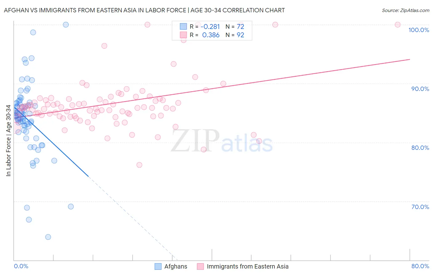 Afghan vs Immigrants from Eastern Asia In Labor Force | Age 30-34