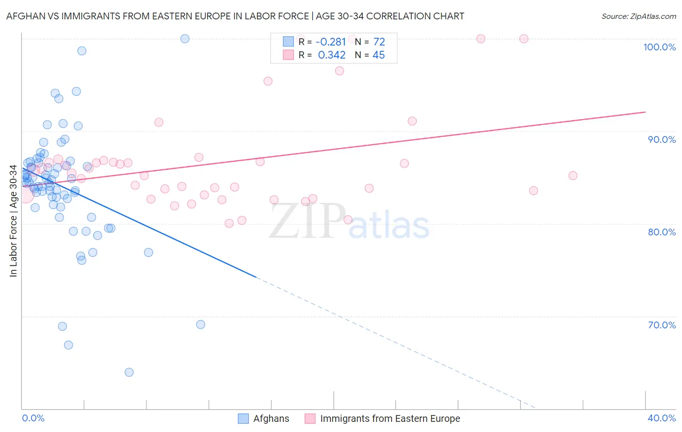 Afghan vs Immigrants from Eastern Europe In Labor Force | Age 30-34