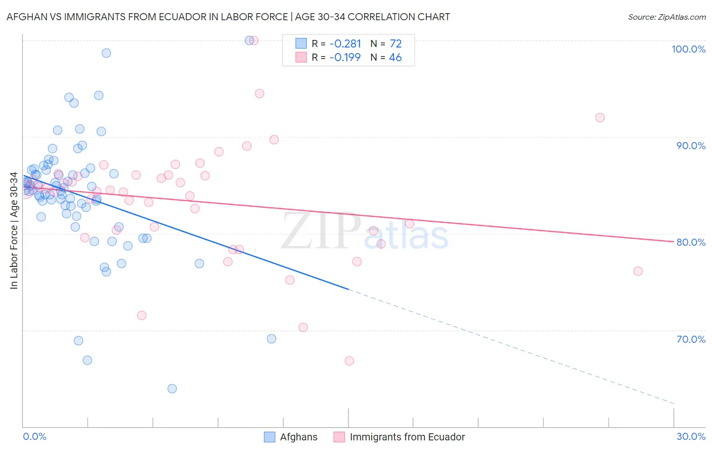 Afghan vs Immigrants from Ecuador In Labor Force | Age 30-34