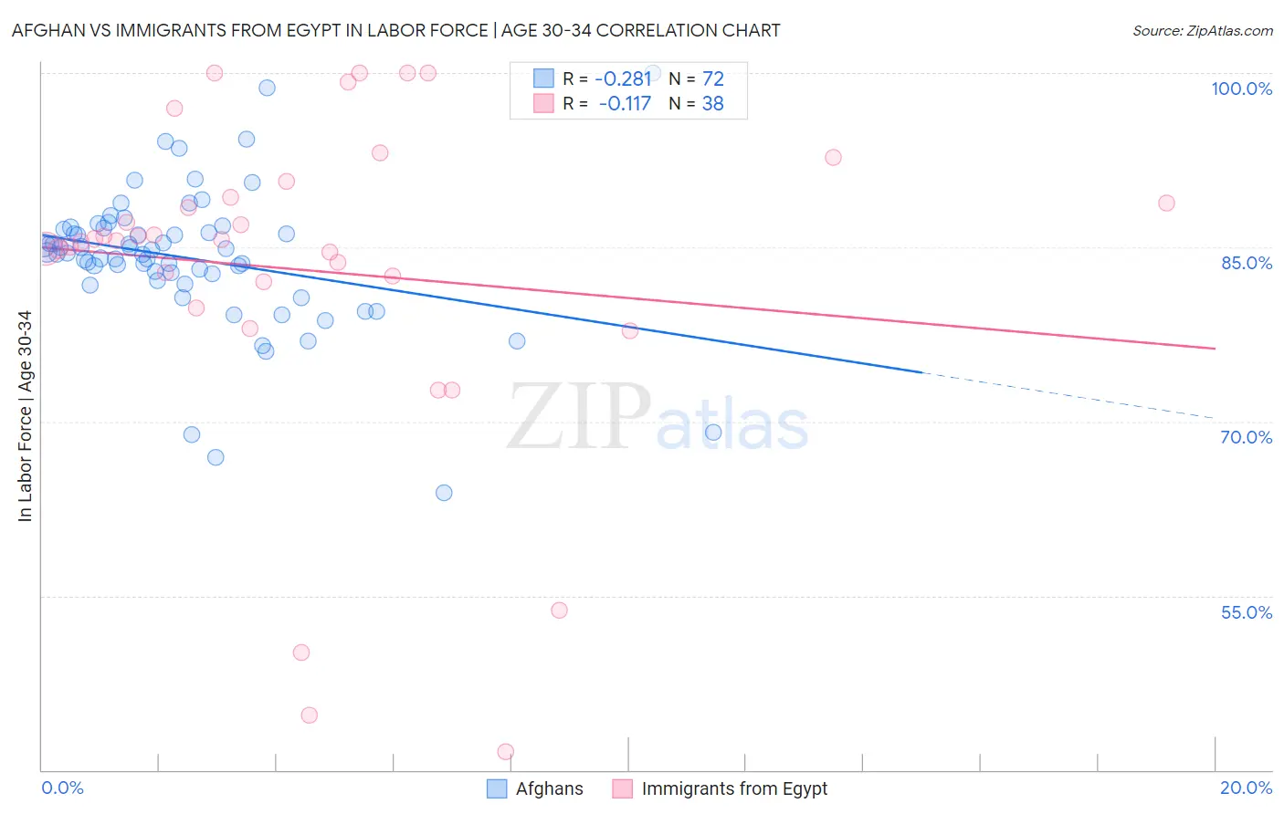 Afghan vs Immigrants from Egypt In Labor Force | Age 30-34