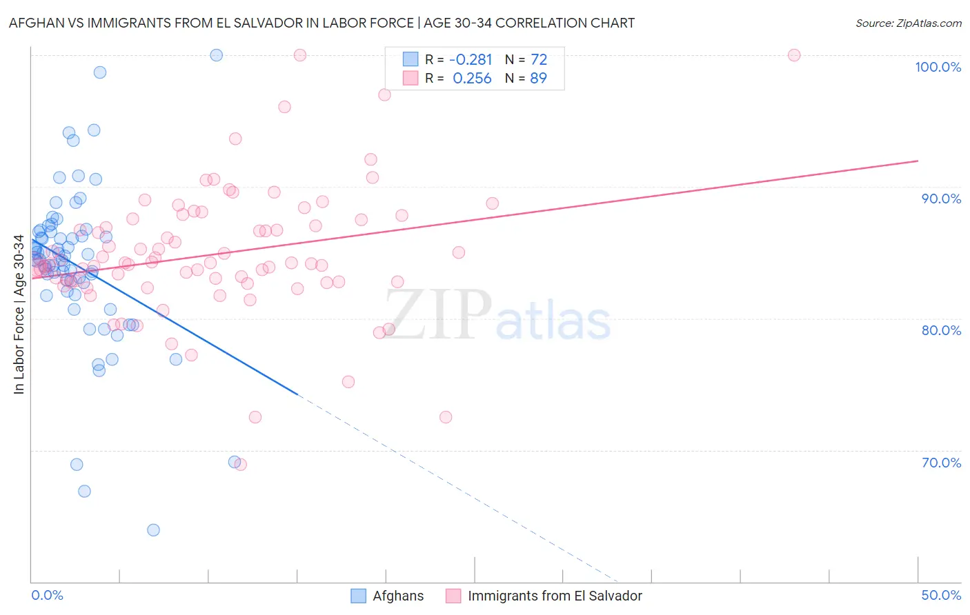 Afghan vs Immigrants from El Salvador In Labor Force | Age 30-34