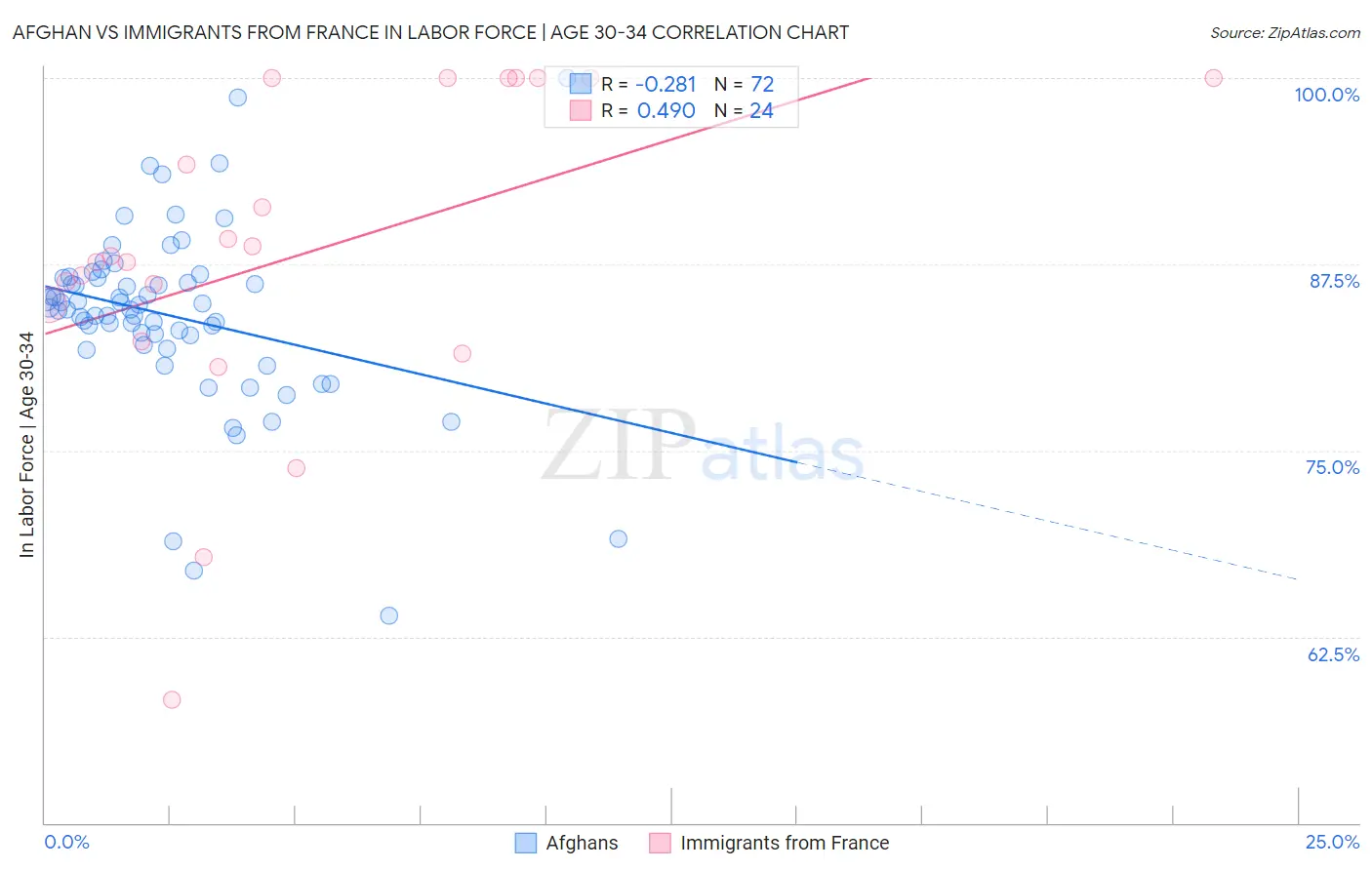 Afghan vs Immigrants from France In Labor Force | Age 30-34