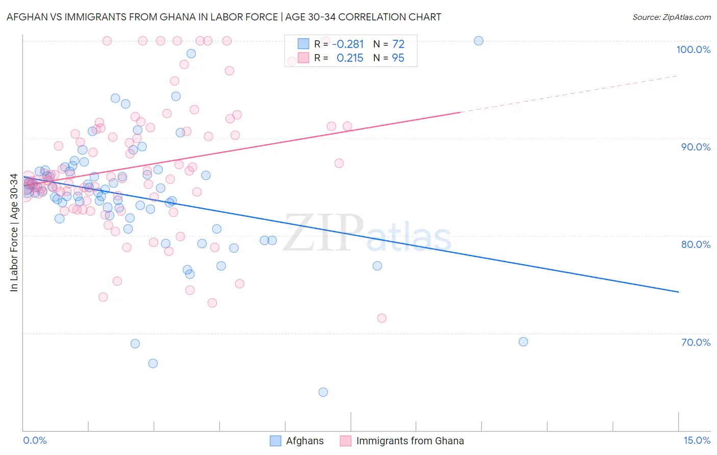 Afghan vs Immigrants from Ghana In Labor Force | Age 30-34