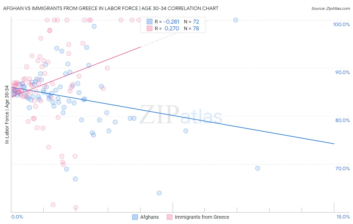 Afghan vs Immigrants from Greece In Labor Force | Age 30-34