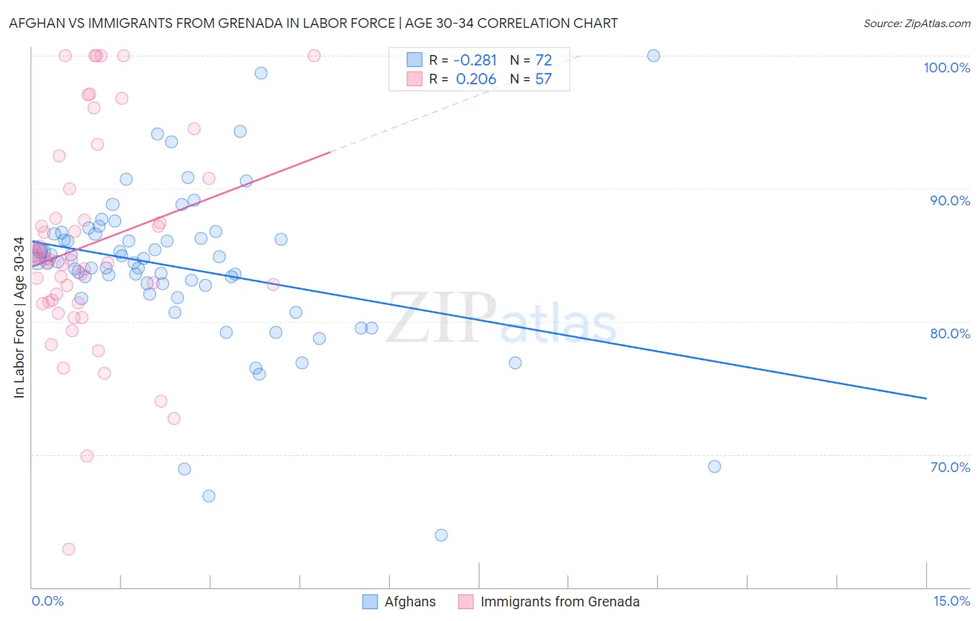 Afghan vs Immigrants from Grenada In Labor Force | Age 30-34