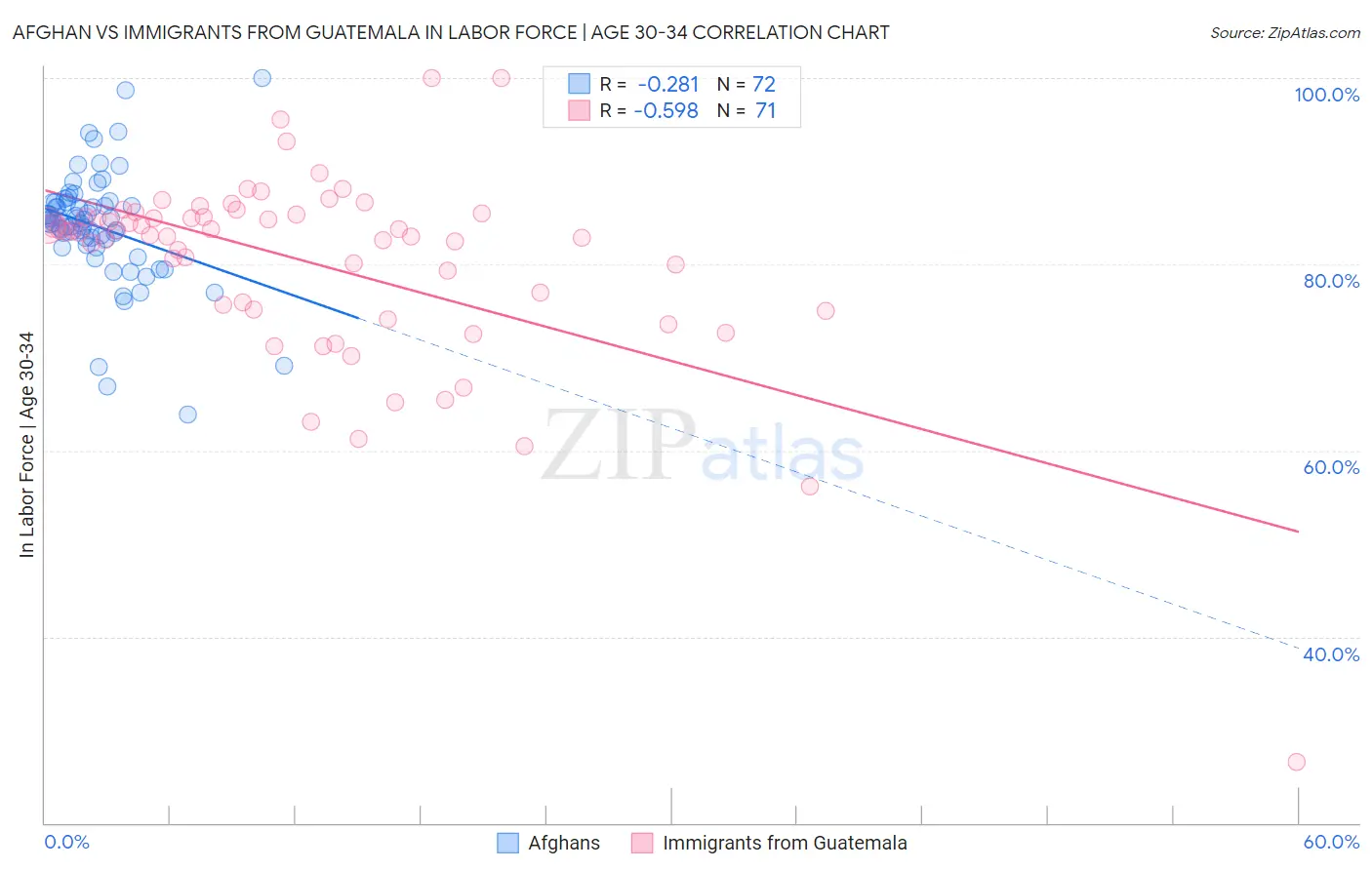 Afghan vs Immigrants from Guatemala In Labor Force | Age 30-34