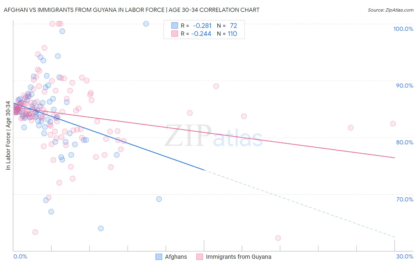 Afghan vs Immigrants from Guyana In Labor Force | Age 30-34