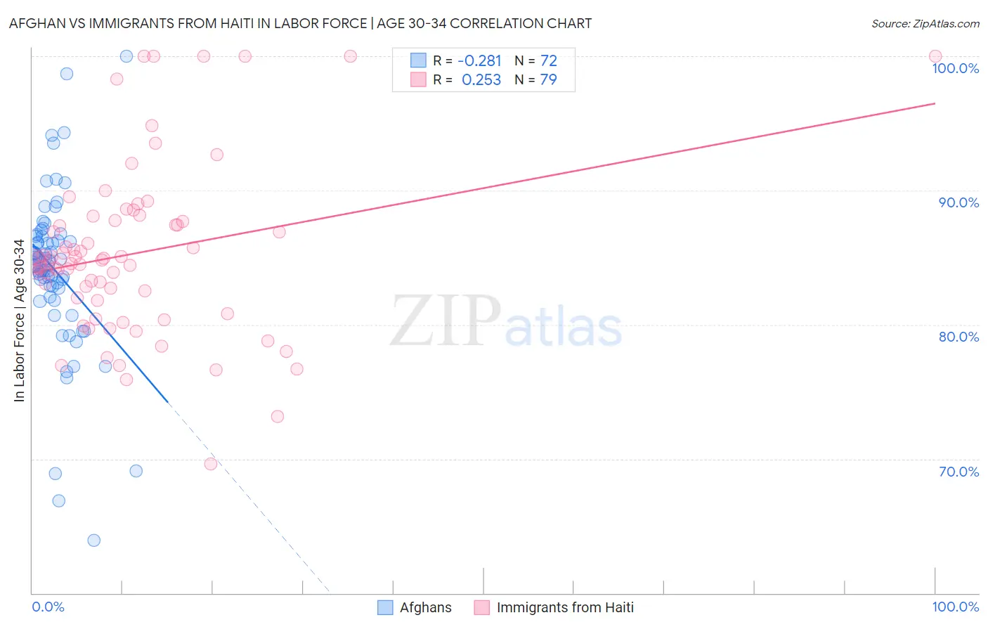 Afghan vs Immigrants from Haiti In Labor Force | Age 30-34