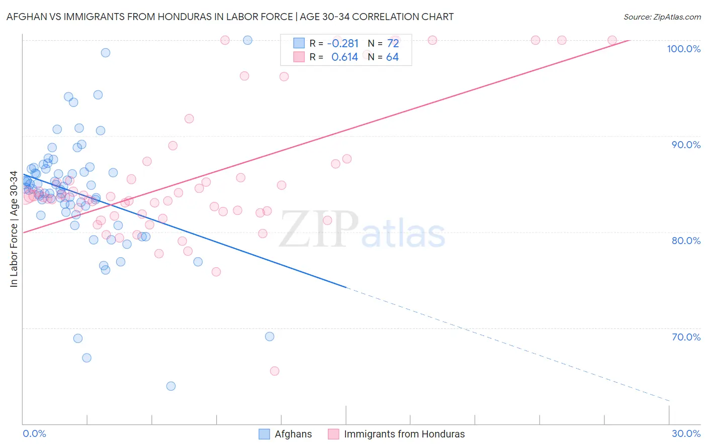 Afghan vs Immigrants from Honduras In Labor Force | Age 30-34