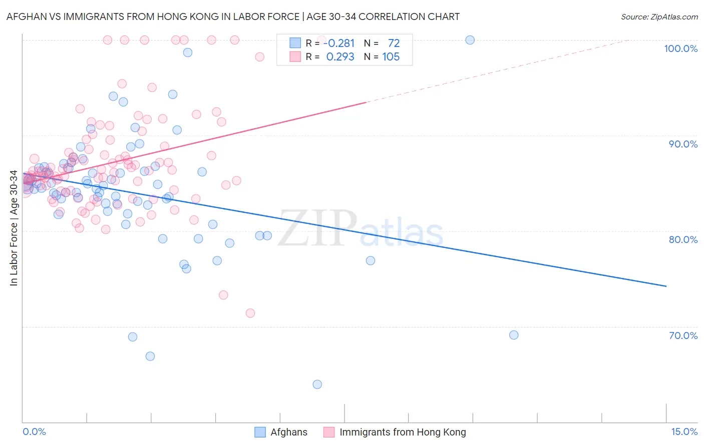 Afghan vs Immigrants from Hong Kong In Labor Force | Age 30-34