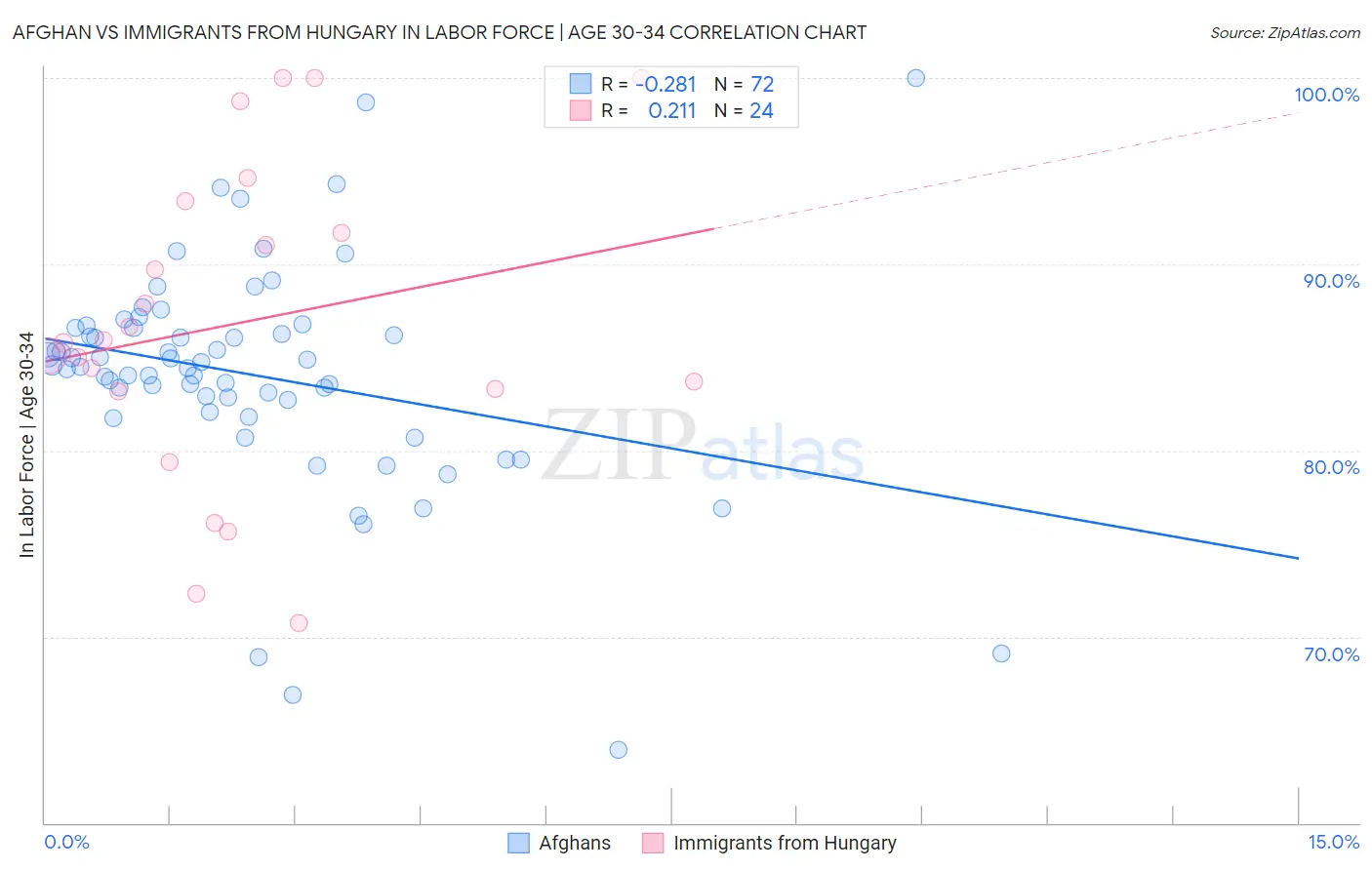 Afghan vs Immigrants from Hungary In Labor Force | Age 30-34
