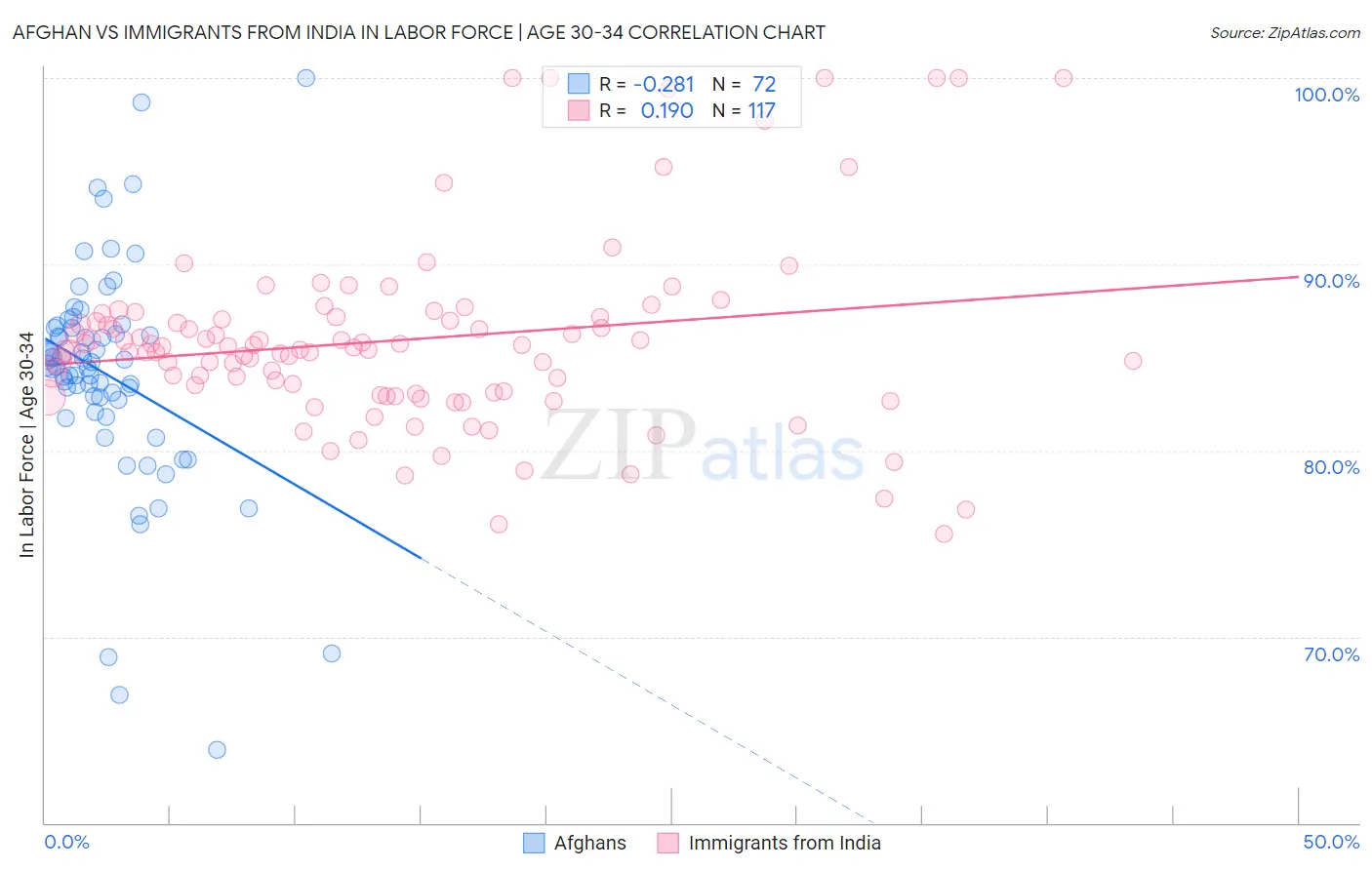 Afghan vs Immigrants from India In Labor Force | Age 30-34