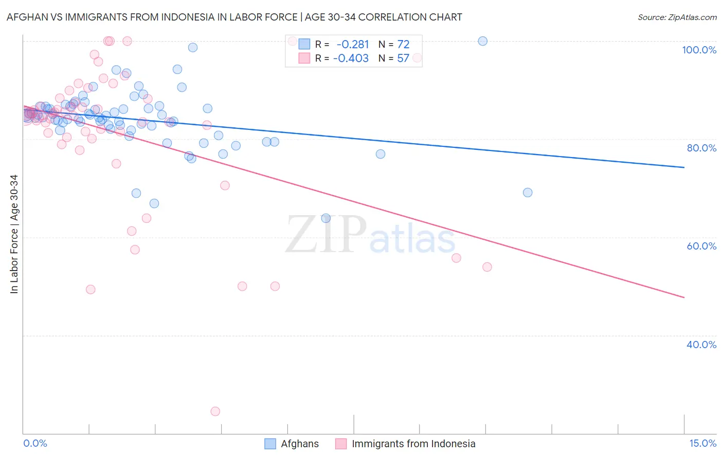 Afghan vs Immigrants from Indonesia In Labor Force | Age 30-34