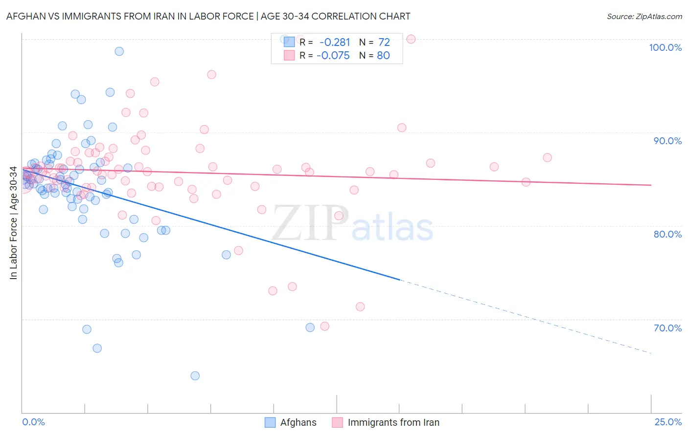 Afghan vs Immigrants from Iran In Labor Force | Age 30-34