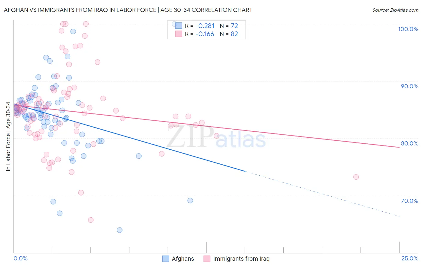 Afghan vs Immigrants from Iraq In Labor Force | Age 30-34