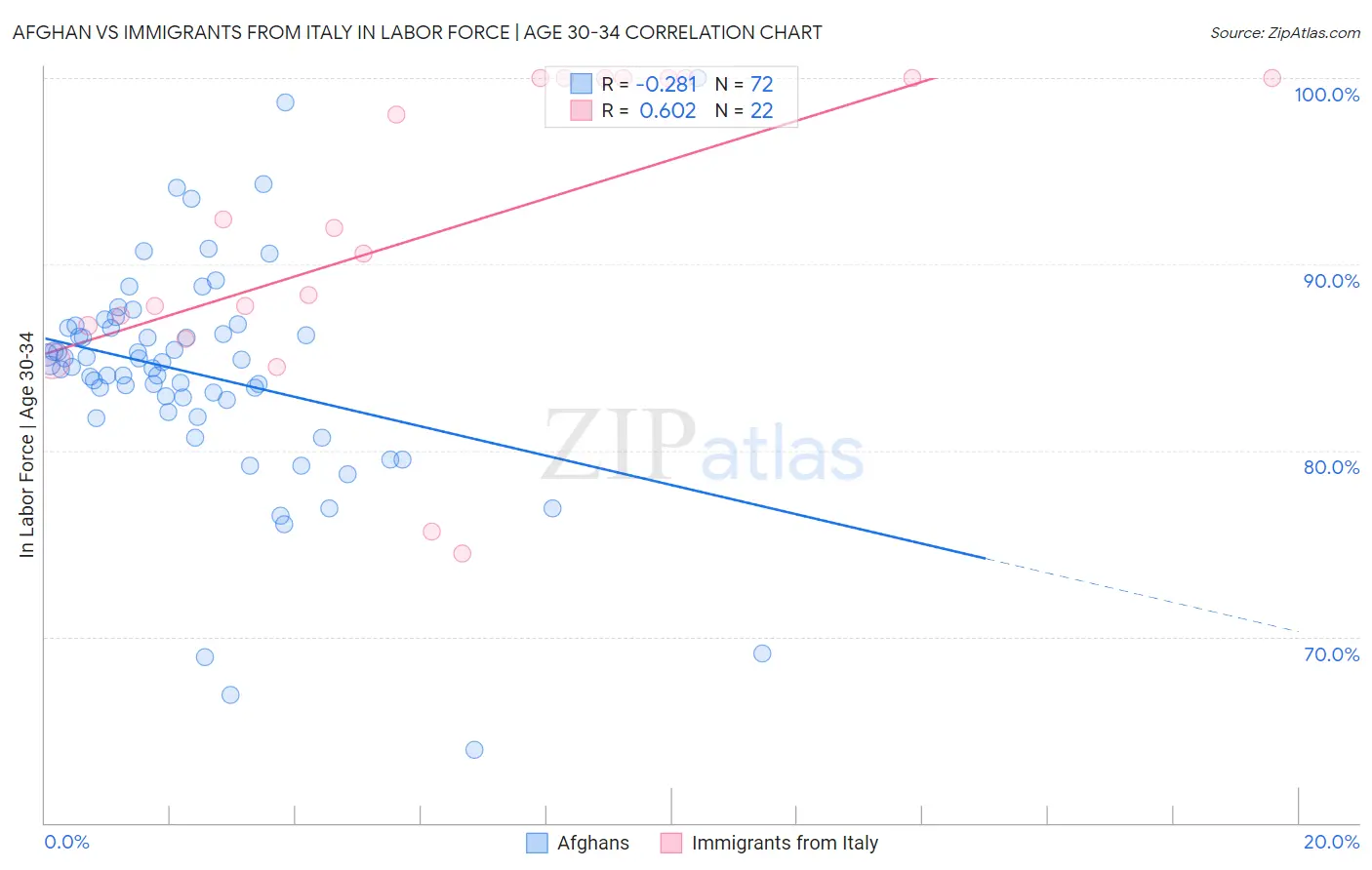 Afghan vs Immigrants from Italy In Labor Force | Age 30-34