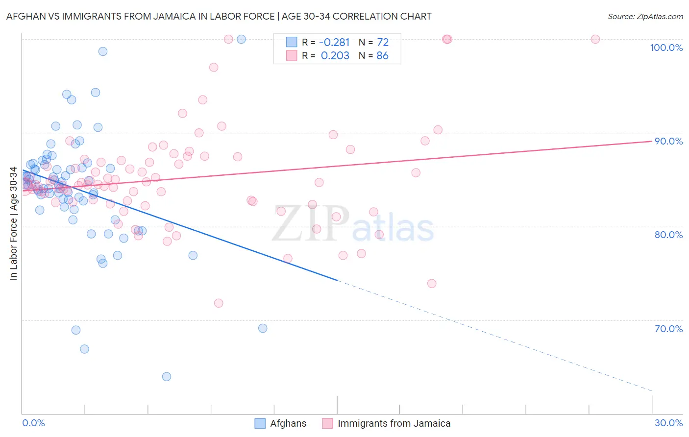 Afghan vs Immigrants from Jamaica In Labor Force | Age 30-34