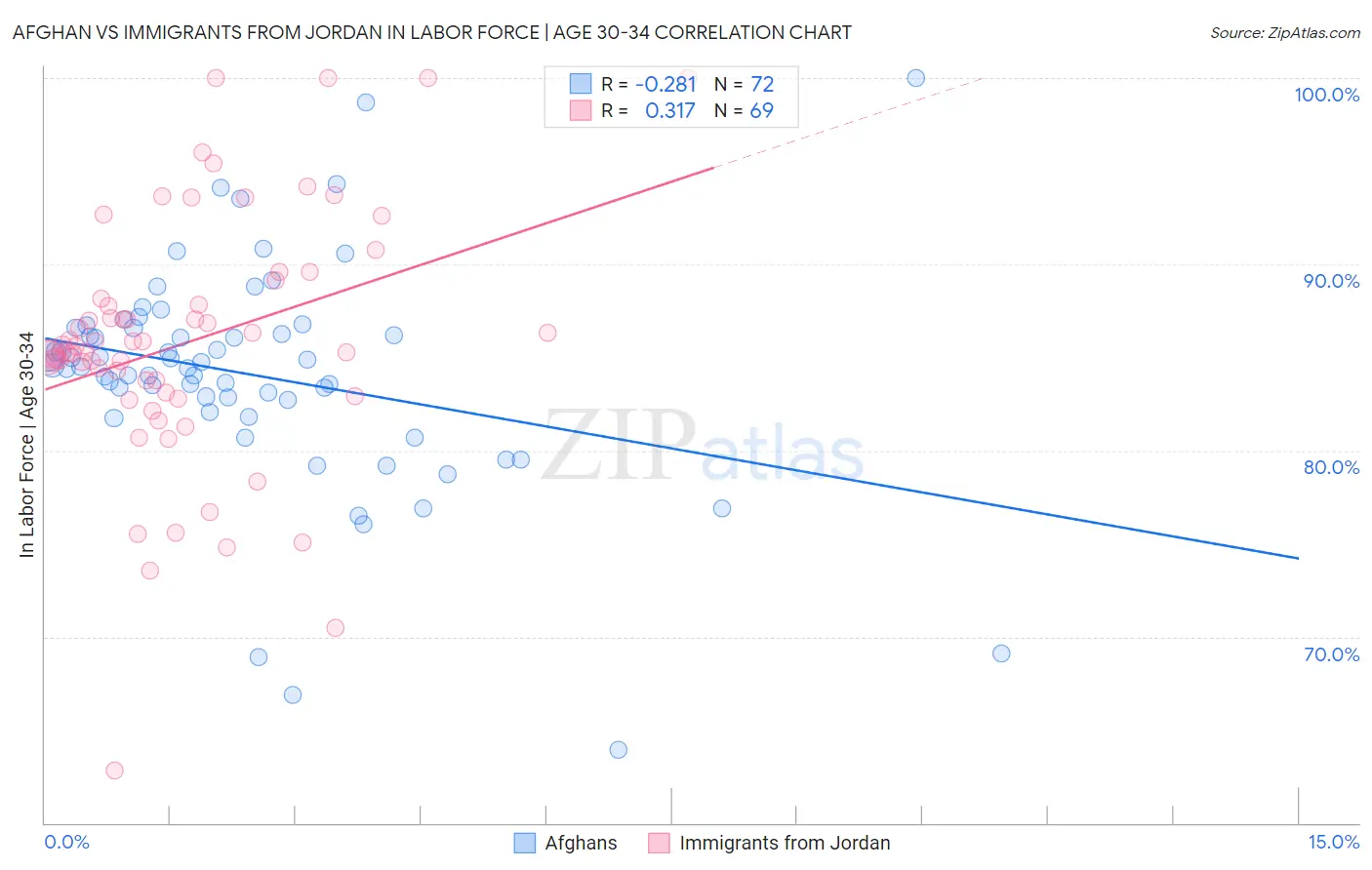 Afghan vs Immigrants from Jordan In Labor Force | Age 30-34