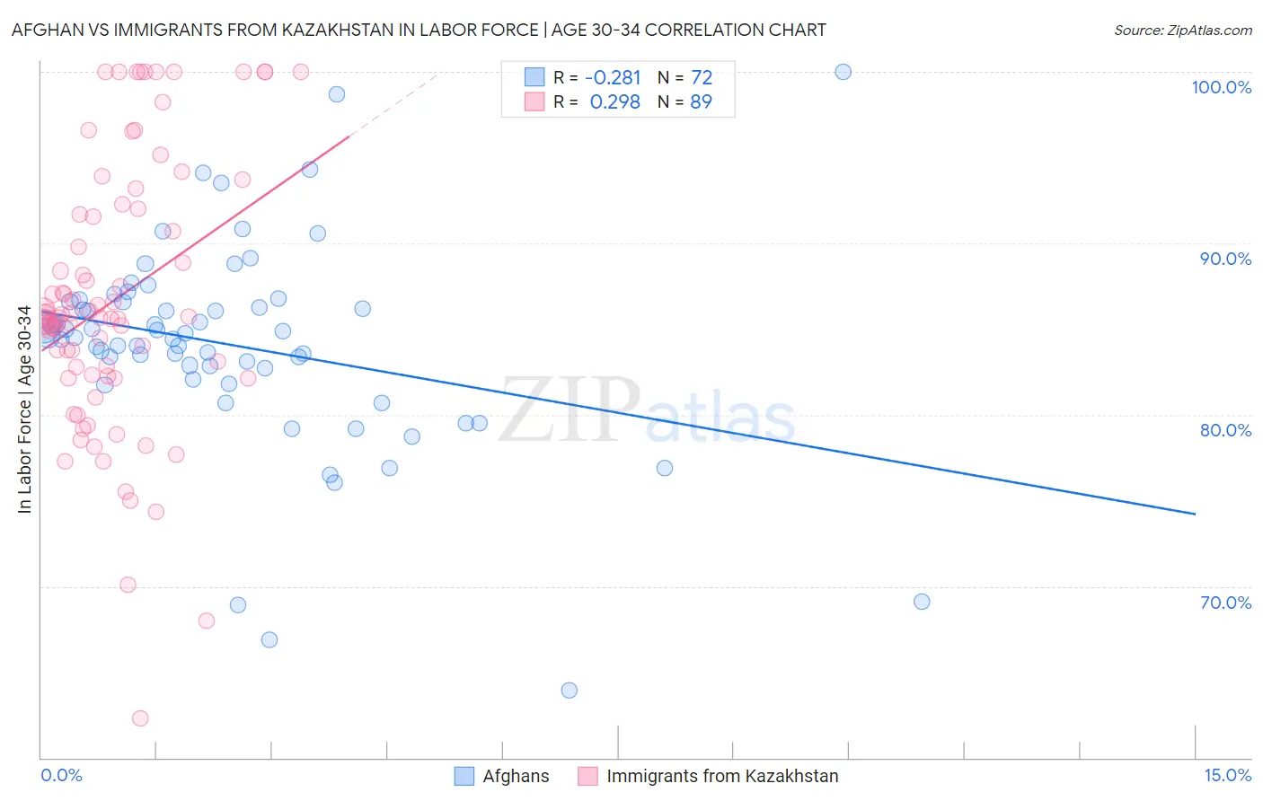 Afghan vs Immigrants from Kazakhstan In Labor Force | Age 30-34