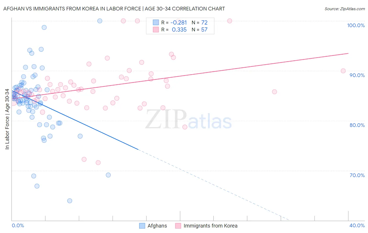 Afghan vs Immigrants from Korea In Labor Force | Age 30-34