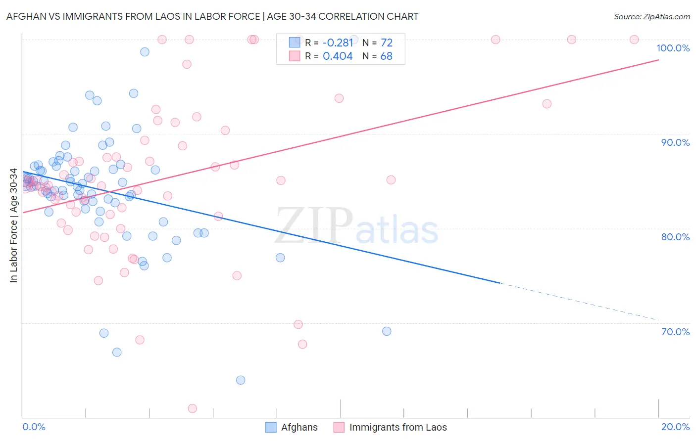 Afghan vs Immigrants from Laos In Labor Force | Age 30-34