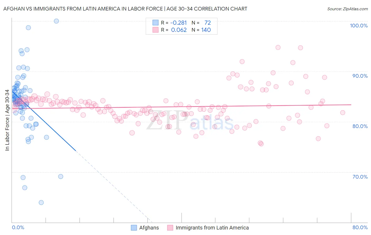 Afghan vs Immigrants from Latin America In Labor Force | Age 30-34